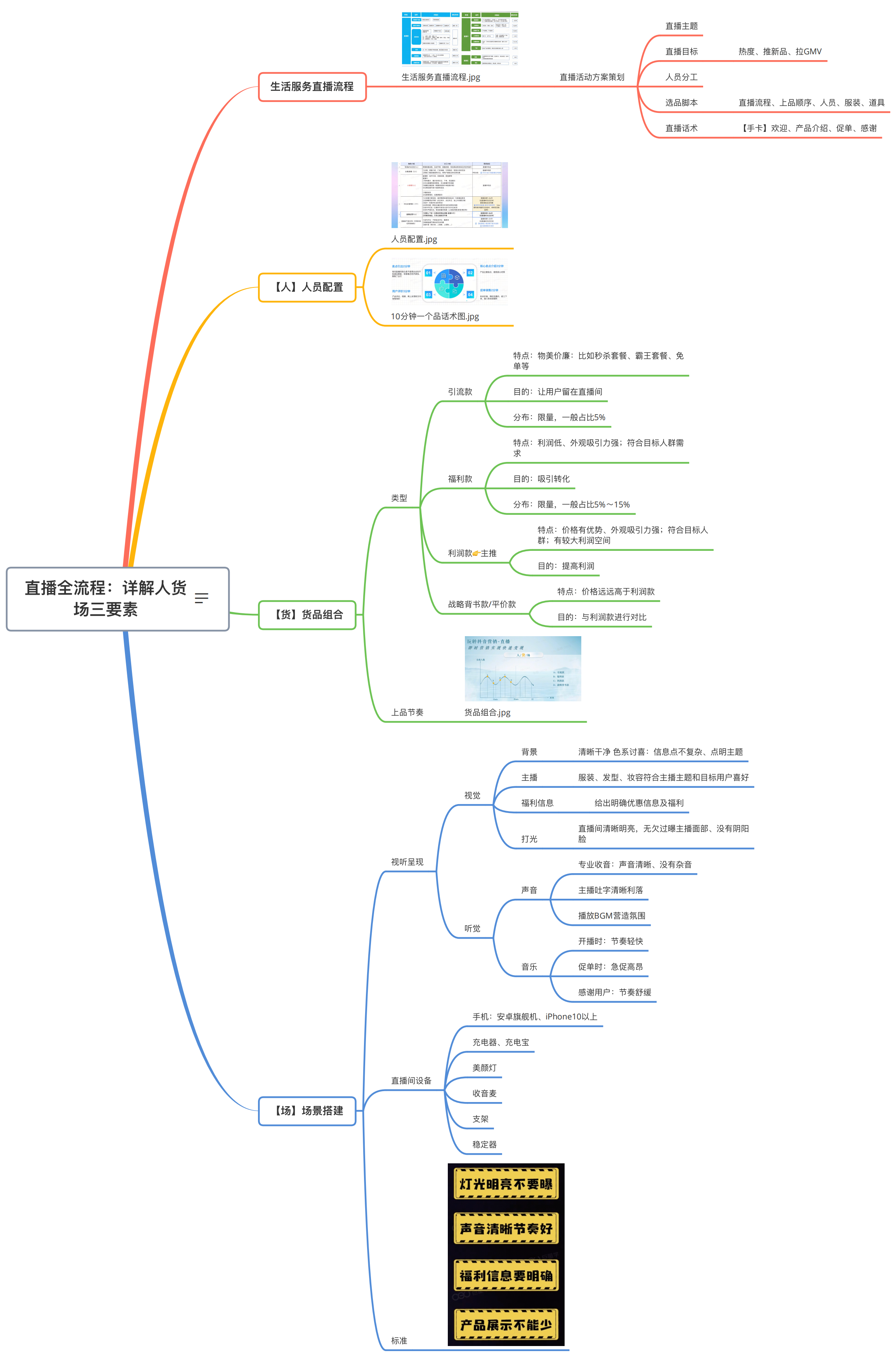 直播全流程：详解人货场三要素.pdf