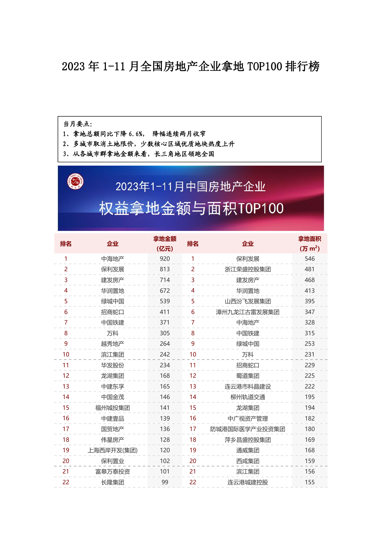 2023年1-11月全国房地产企业拿地TOP100排行榜.pdf